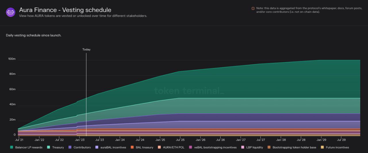 What is Aura Finance? The Full Breakdown - Blockgeeks